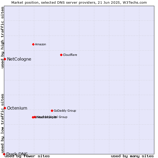Market position of NetCologne vs. Octenium vs. Duck DNS