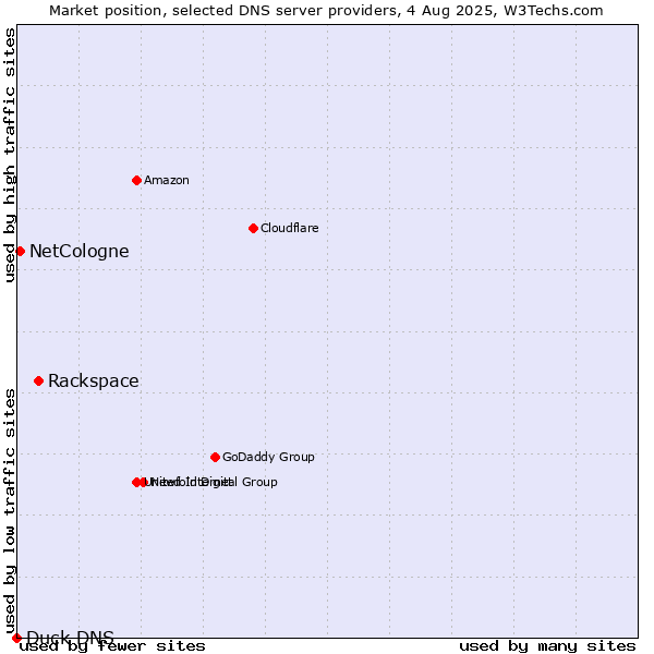 Market position of Rackspace vs. NetCologne vs. Duck DNS