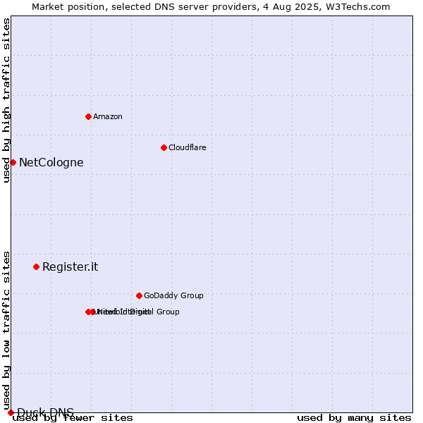 Market position of Register.it vs. NetCologne vs. Duck DNS