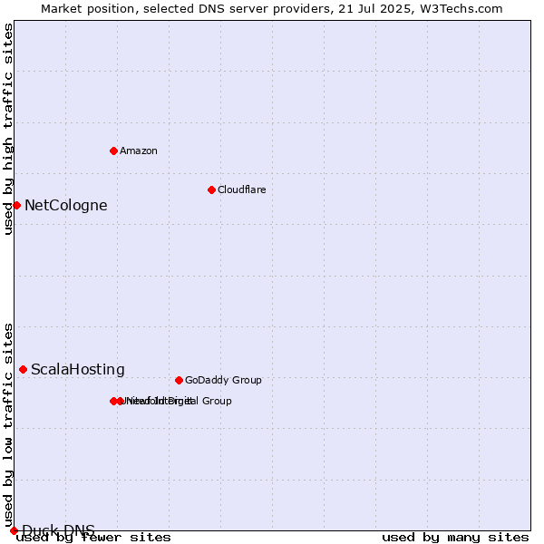 Market position of ScalaHosting vs. NetCologne vs. Duck DNS