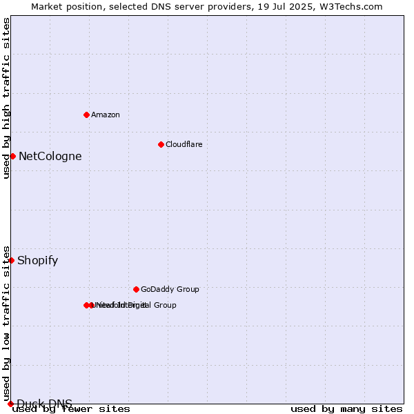 Market position of NetCologne vs. Shopify vs. Duck DNS