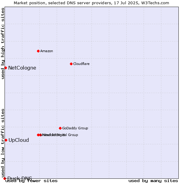 Market position of UpCloud vs. NetCologne vs. Duck DNS