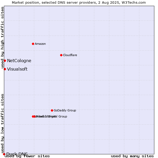 Market position of NetCologne vs. Visualsoft vs. Duck DNS