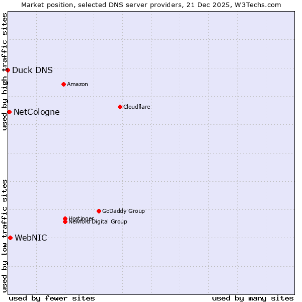 Market position of WebNIC vs. NetCologne vs. Duck DNS
