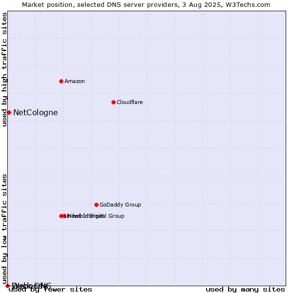 Market position of NetCologne vs. Duck DNS vs. Webnode