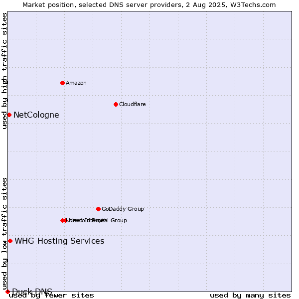 Market position of NetCologne vs. WHG Hosting Services vs. Duck DNS
