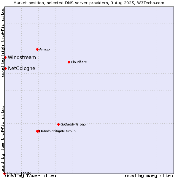 Market position of NetCologne vs. Windstream vs. Duck DNS