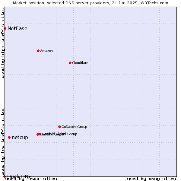 Market position of netcup vs. NetEase vs. Duck DNS