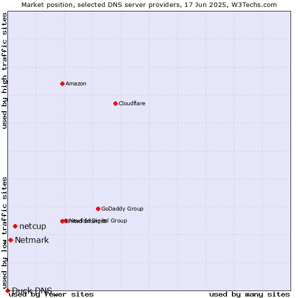 Market position of netcup vs. Netmark vs. Duck DNS