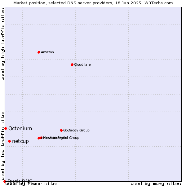 Market position of netcup vs. Octenium vs. Duck DNS