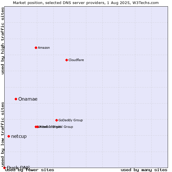 Market position of Onamae vs. netcup vs. Duck DNS