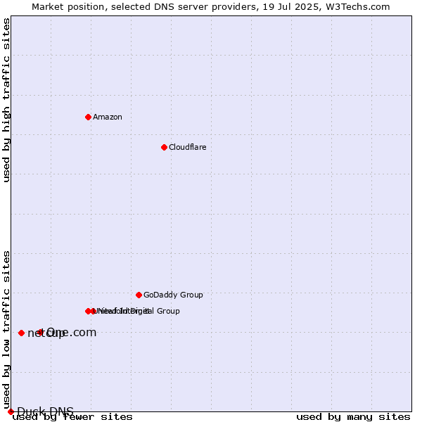 Market position of One.com vs. netcup vs. Duck DNS