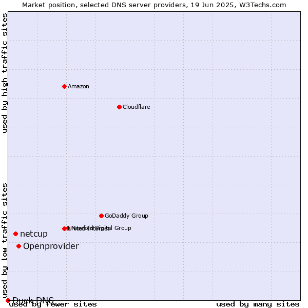 Market position of Openprovider vs. netcup vs. Duck DNS
