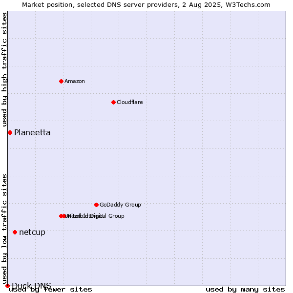 Market position of netcup vs. Planeetta vs. Duck DNS