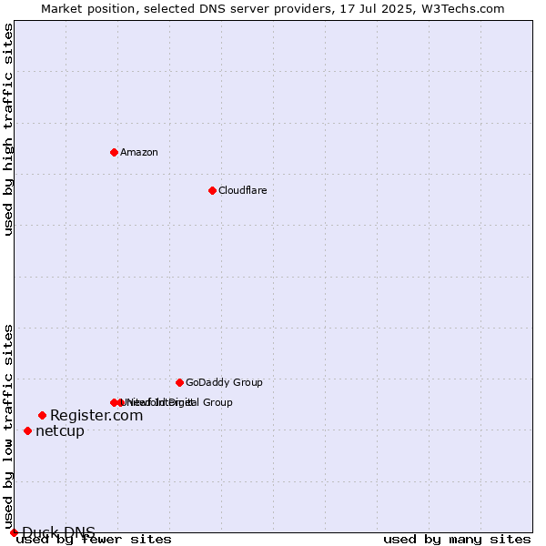 Market position of Register.com vs. netcup vs. Duck DNS