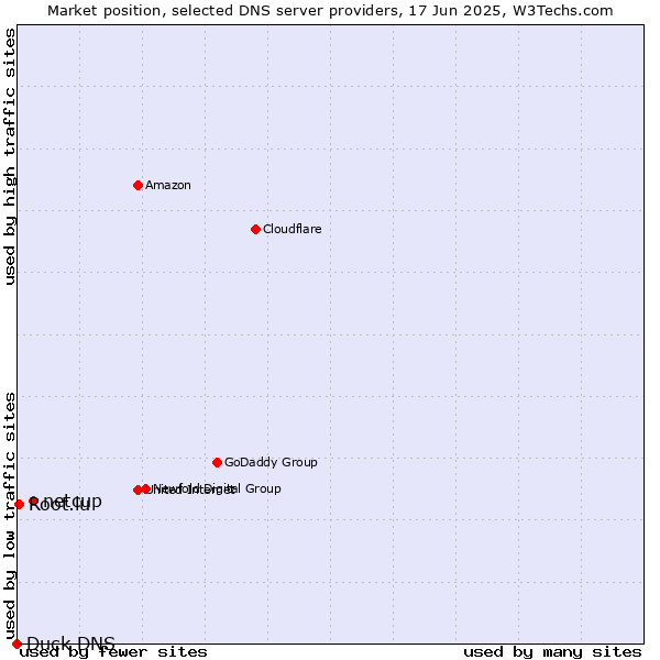 Market position of netcup vs. Root.lu vs. Duck DNS