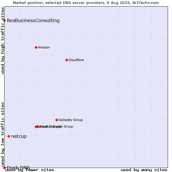Market position of netcup vs. RosBusinessConsulting vs. Duck DNS