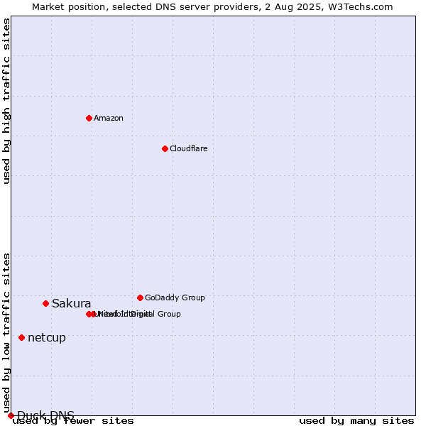 Market position of Sakura vs. netcup vs. Duck DNS