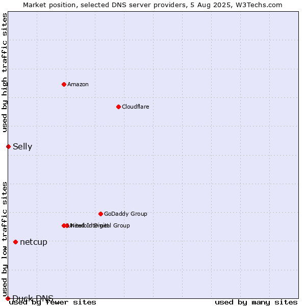 Market position of netcup vs. Selly vs. Duck DNS
