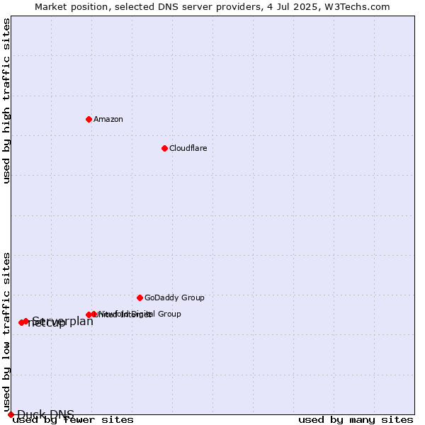 Market position of Serverplan vs. netcup vs. Duck DNS