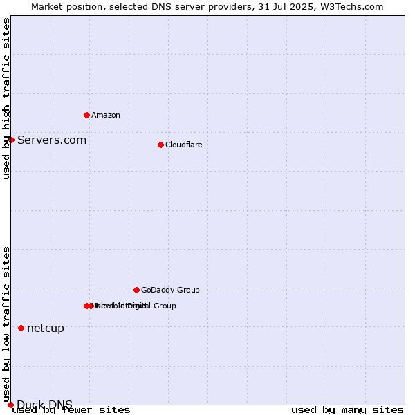 Market position of netcup vs. Servers.com vs. Duck DNS