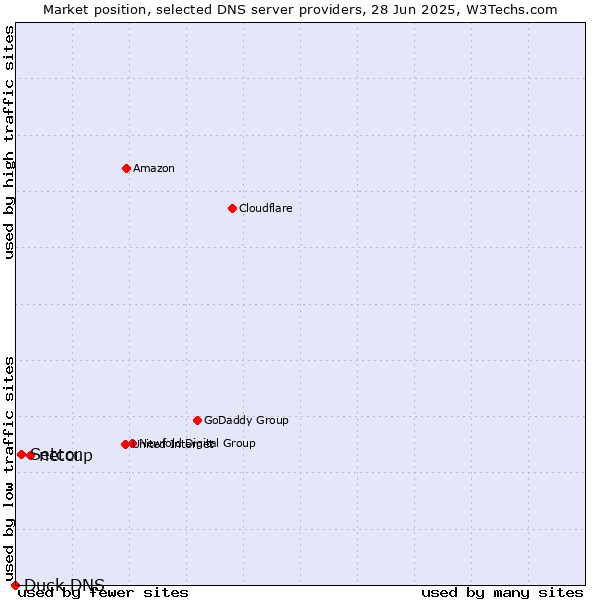 Market position of netcup vs. Setcor vs. Duck DNS