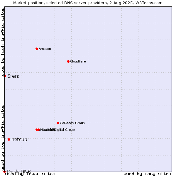Market position of netcup vs. Sfera vs. Duck DNS