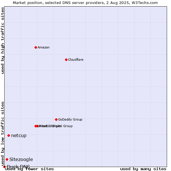 Market position of netcup vs. Sitezoogle vs. Duck DNS