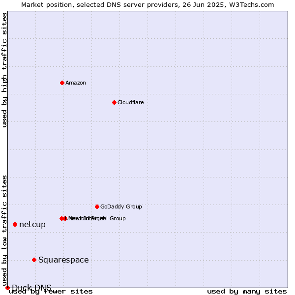 Market position of Squarespace vs. netcup vs. Duck DNS
