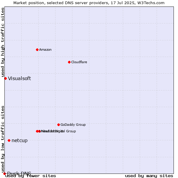 Market position of netcup vs. Visualsoft vs. Duck DNS