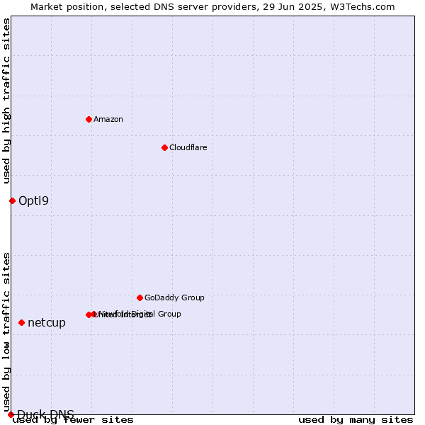 Market position of netcup vs. Opti9 vs. Duck DNS