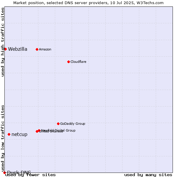 Market position of netcup vs. Webzilla vs. Duck DNS