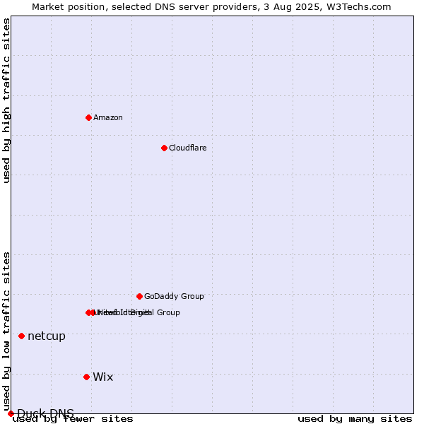 Market position of Wix vs. netcup vs. Duck DNS