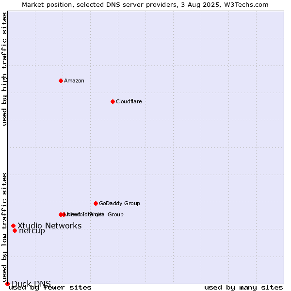 Market position of netcup vs. Xtudio Networks vs. Duck DNS