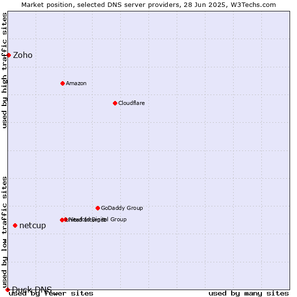 Market position of netcup vs. Zoho vs. Duck DNS