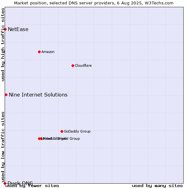 Market position of Nine Internet Solutions vs. NetEase vs. Duck DNS