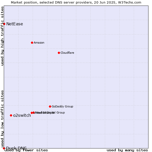 Market position of o2switch vs. NetEase vs. Duck DNS