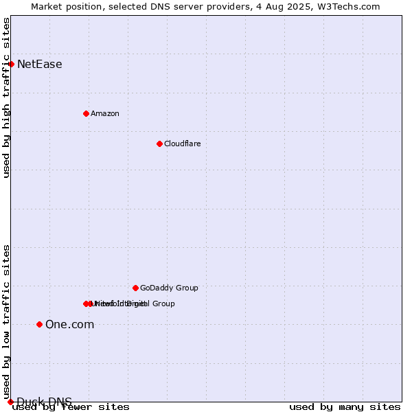 Market position of One.com vs. NetEase vs. Duck DNS