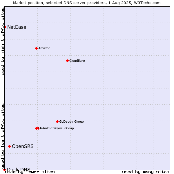 Market position of OpenSRS vs. NetEase vs. Duck DNS