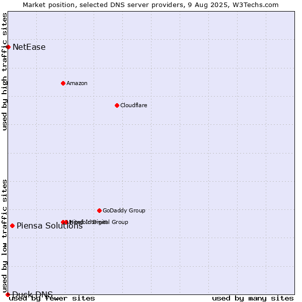 Market position of Piensa Solutions vs. NetEase vs. Duck DNS