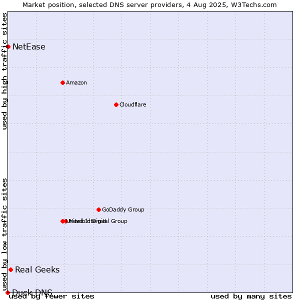 Market position of Real Geeks vs. NetEase vs. Duck DNS