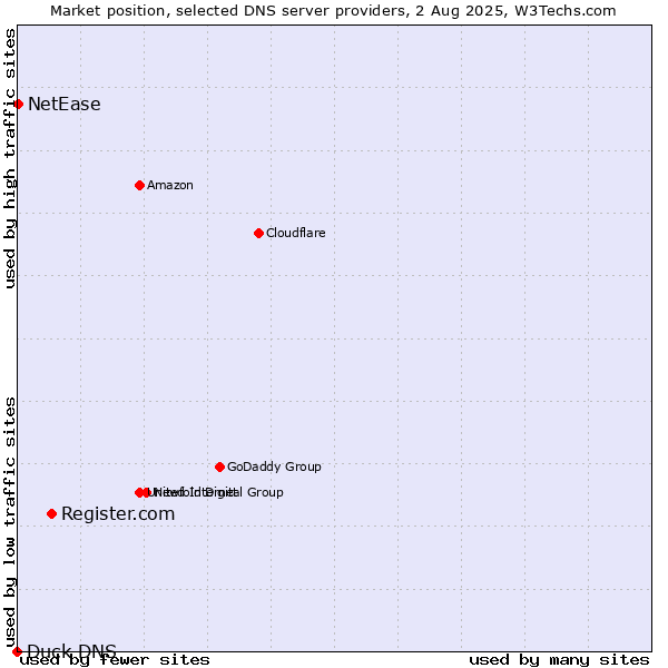 Market position of Register.com vs. NetEase vs. Duck DNS