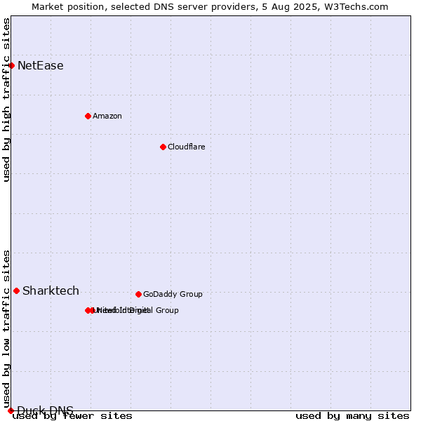 Market position of Sharktech vs. NetEase vs. Duck DNS