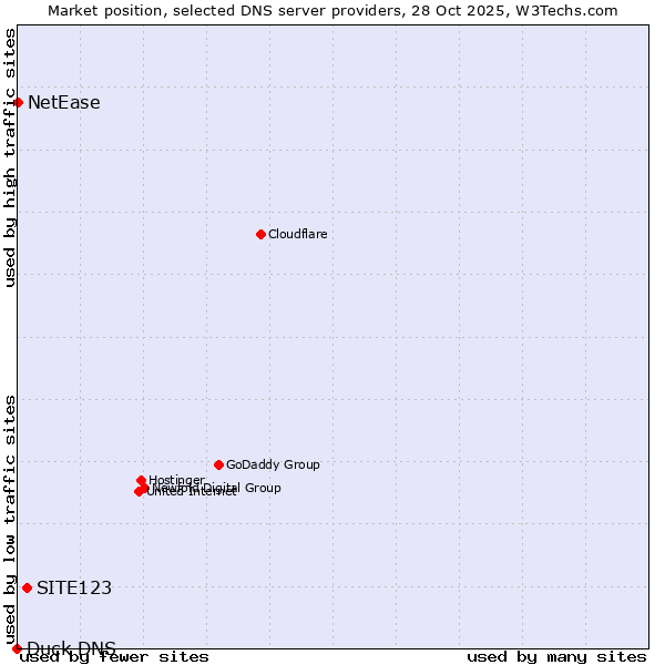 Market position of SITE123 vs. NetEase vs. Duck DNS