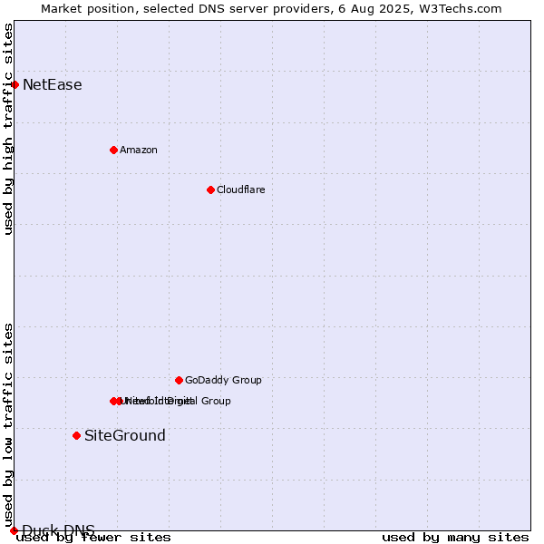 Market position of SiteGround vs. NetEase vs. Duck DNS