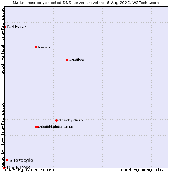 Market position of Sitezoogle vs. NetEase vs. Duck DNS