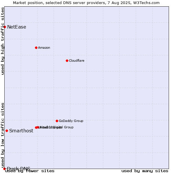 Market position of Smarthost vs. NetEase vs. Duck DNS