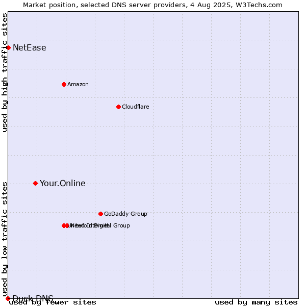 Market position of Your.Online vs. NetEase vs. Duck DNS