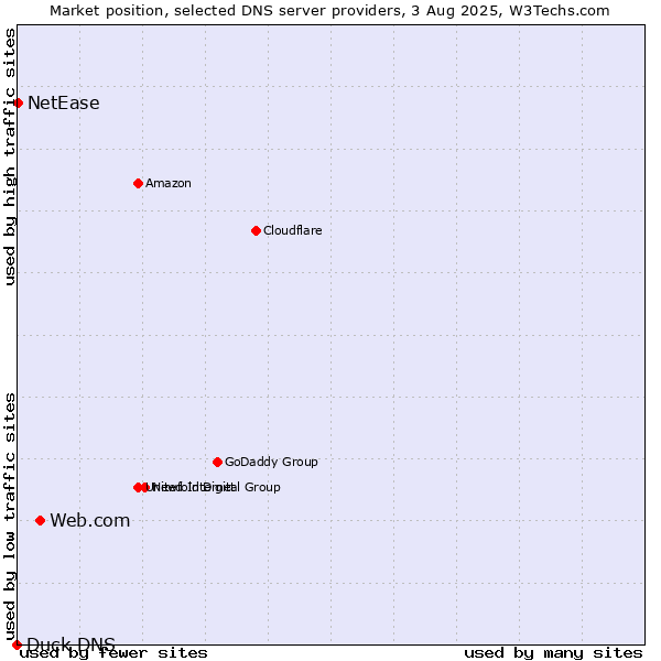 Market position of Web.com vs. NetEase vs. Duck DNS