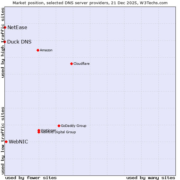 Market position of WebNIC vs. NetEase vs. Duck DNS